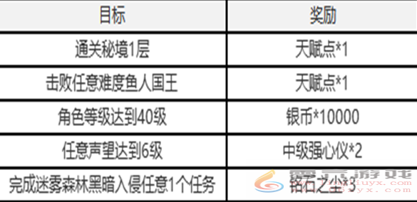 塔瑞斯世界新手七日任务怎么过(图10)