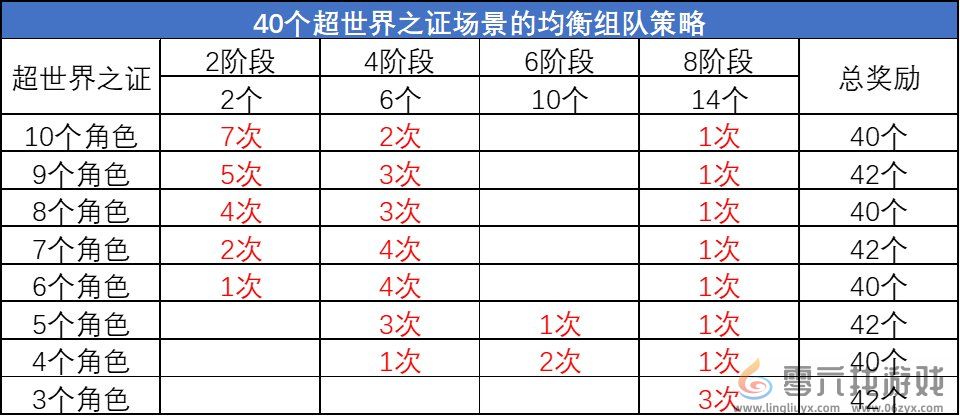 DNF超世界之证活动拿满奖励时间介绍(图3)