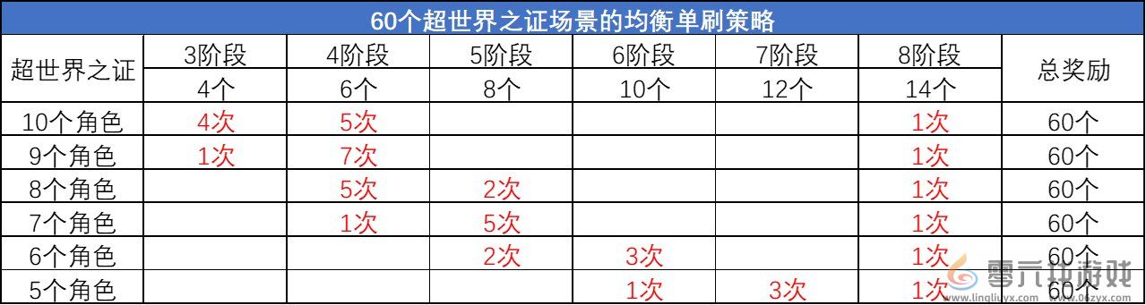 DNF超世界之证活动拿满奖励时间介绍(图6)