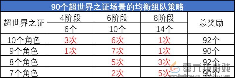 DNF超世界之证活动拿满奖励时间介绍(图13)