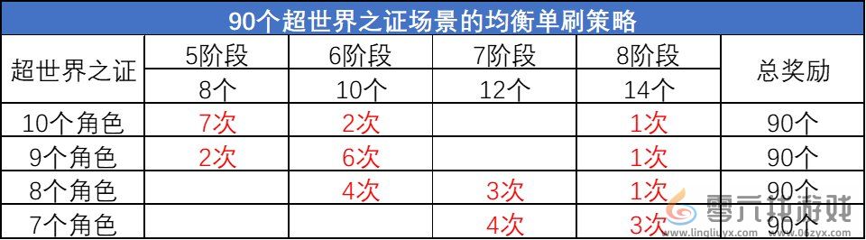 DNF超世界之证活动拿满奖励时间介绍(图12)