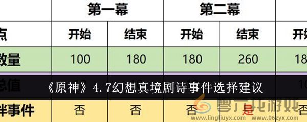 《原神》4.7幻想真境剧诗事件选择建议(图1)