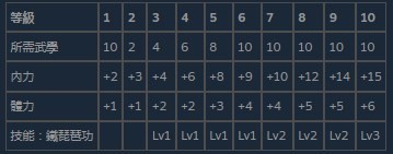 活侠传铁琵琶功效果等级一览(图2)