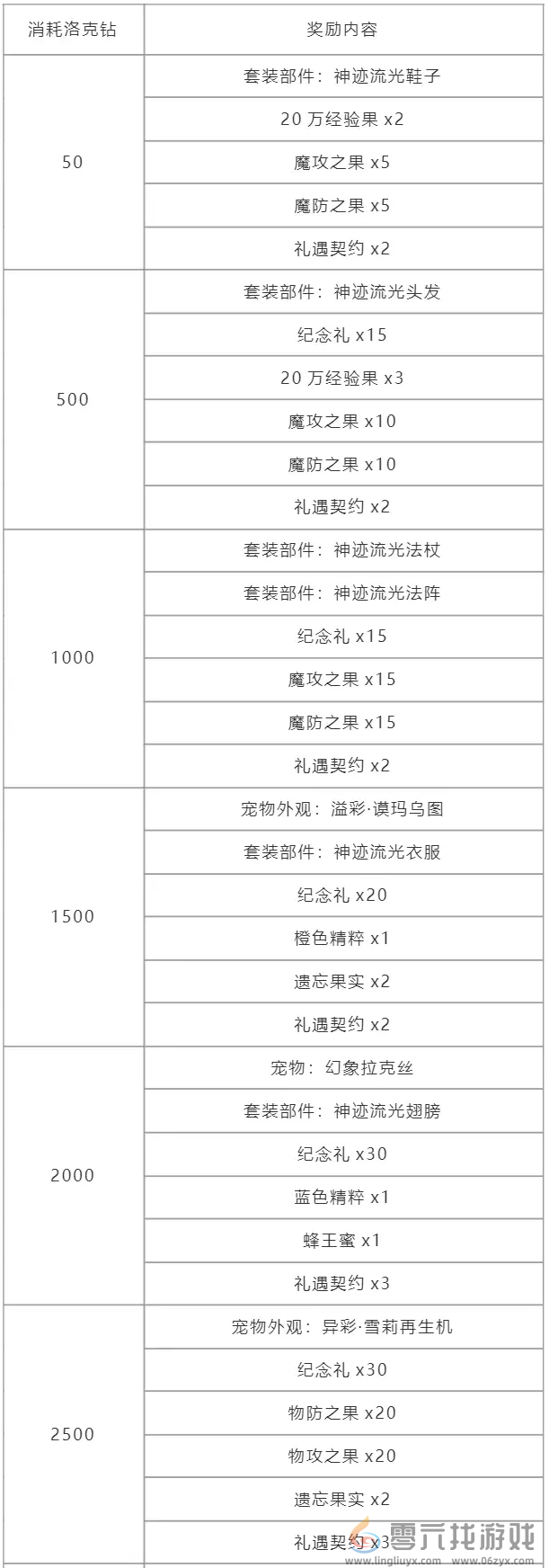 《洛克王国》幻象拉克丝获取方法(图3)