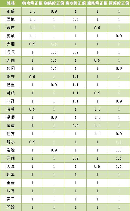 《洛克王国》幻象拉克丝性格推荐(图2)