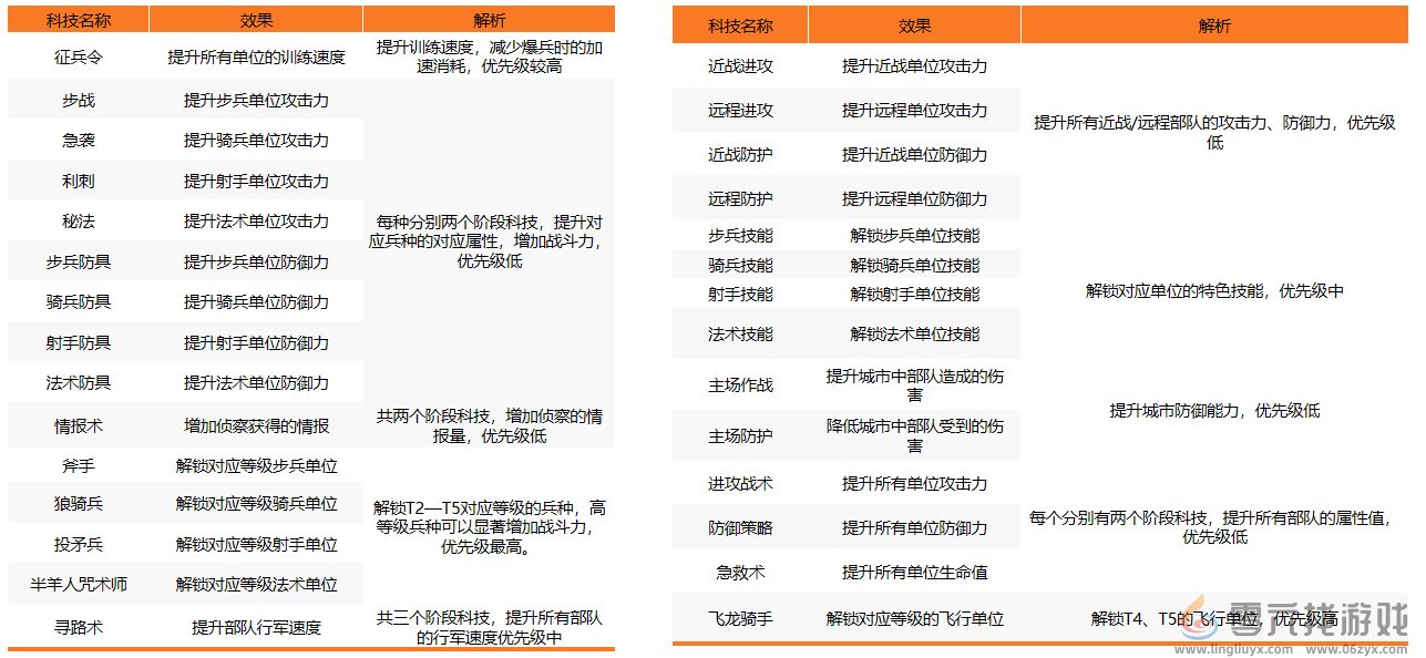 万龙觉醒科技升级攻略(图2)