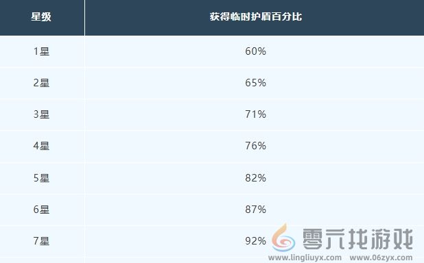 明日之后愈护屏障芯片介绍(图2)