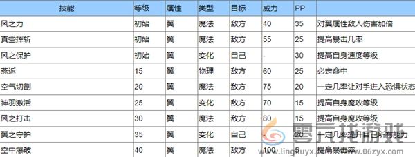 洛克王国圣羽翼王技能是什么