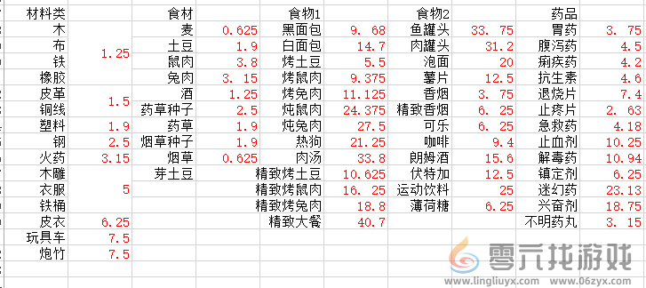 末日方舟物品价值表详细分析