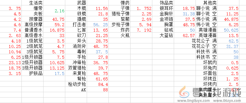 末日方舟物品价值表详细分析(图2)