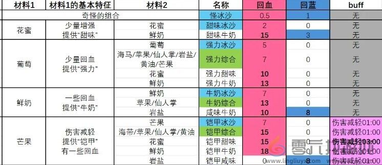 塞尔达传说 智慧的再现牛奶综合冰沙制作方法(图2)