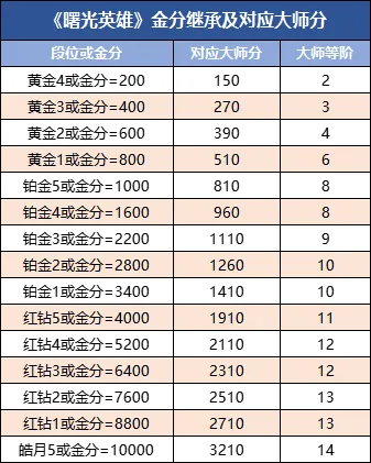 曙光英雄s4赛季段位继承规则(图2)