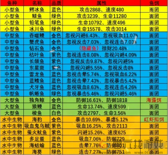 疯狂骑士团永冻港钓鱼攻略(图2)