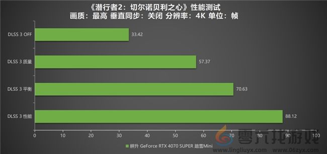 《潜行者2：切尔诺贝利之心》测评！耕升 RTX 4070 SUPER 踏雪 Mini勇闯禁区(图9)