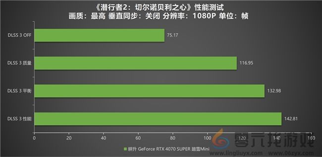 《潜行者2：切尔诺贝利之心》测评！耕升 RTX 4070 SUPER 踏雪 Mini勇闯禁区(图7)