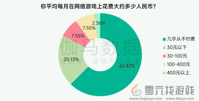 未保报告：每周游戏时长3小时以上的未成年人占比较2021年下降37.2%(图10)