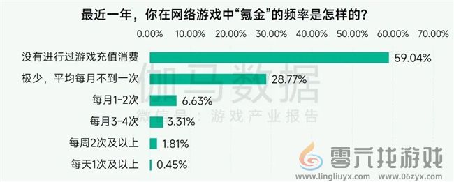 未保报告：每周游戏时长3小时以上的未成年人占比较2021年下降37.2%(图9)