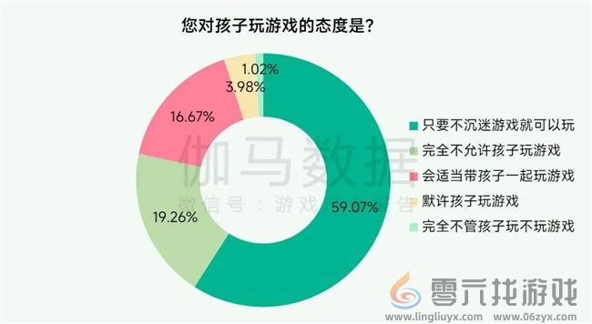 未保报告：每周游戏时长3小时以上的未成年人占比较2021年下降37.2%(图13)