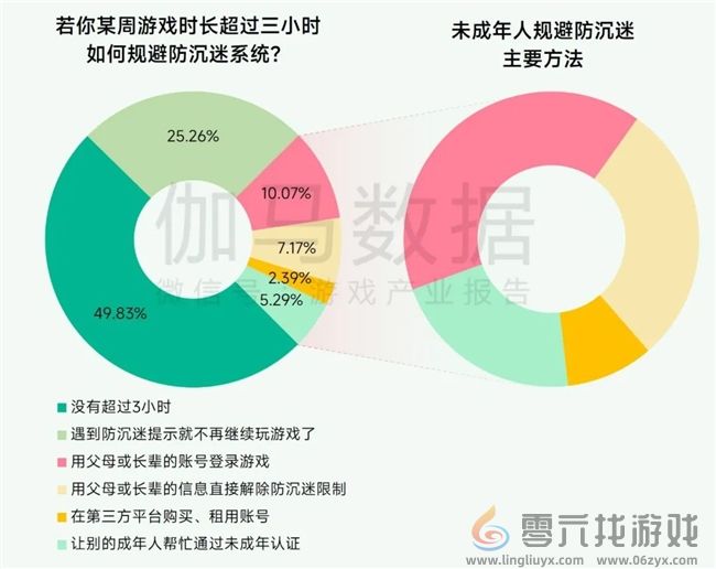 未保报告：每周游戏时长3小时以上的未成年人占比较2021年下降37.2%(图11)