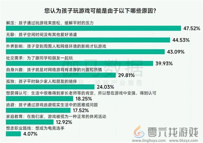 未保报告：每周游戏时长3小时以上的未成年人占比较2021年下降37.2%(图14)