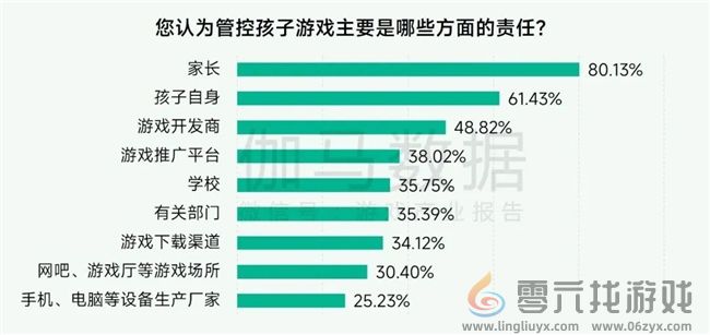 未保报告：每周游戏时长3小时以上的未成年人占比较2021年下降37.2%(图18)