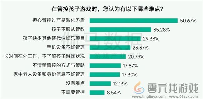 未保报告：每周游戏时长3小时以上的未成年人占比较2021年下降37.2%(图17)