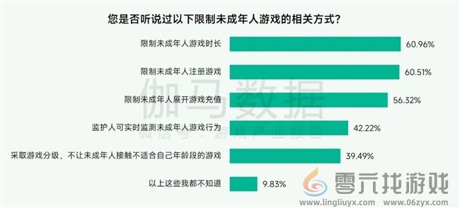 未保报告：每周游戏时长3小时以上的未成年人占比较2021年下降37.2%(图16)