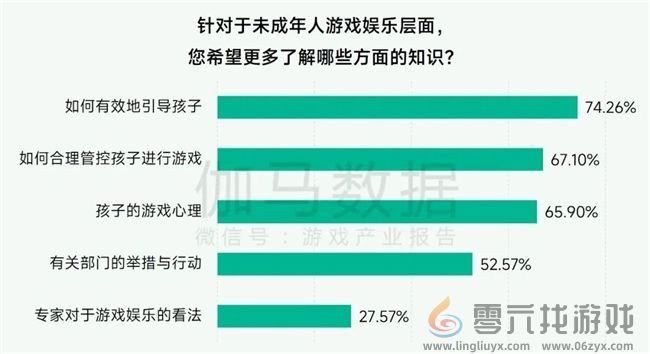 未保报告：每周游戏时长3小时以上的未成年人占比较2021年下降37.2%(图31)