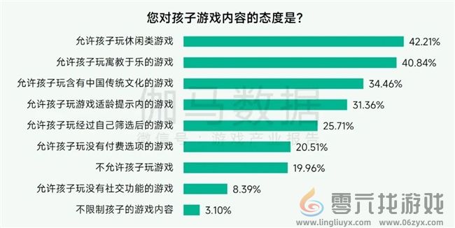 未保报告：每周游戏时长3小时以上的未成年人占比较2021年下降37.2%(图33)