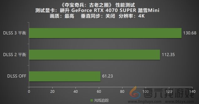 《夺宝奇兵：古老之圈》测评！耕升 RTX 40 系列+路径追踪带来沉浸体验(图20)