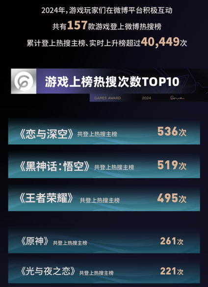 TOP10游戏粉丝总数超10.7亿，微博成游戏玩家社交主阵地(图4)