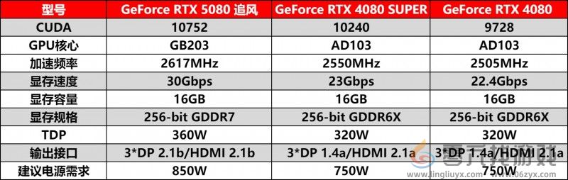 耕风御影，刮起更强的风暴！耕升 GeForce RTX 5080 追风性能解禁！(图17)