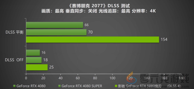 DLSS 4携手影驰 GeForce RTX 5080 魔刃，解封性能超越上代卡皇！(图29)