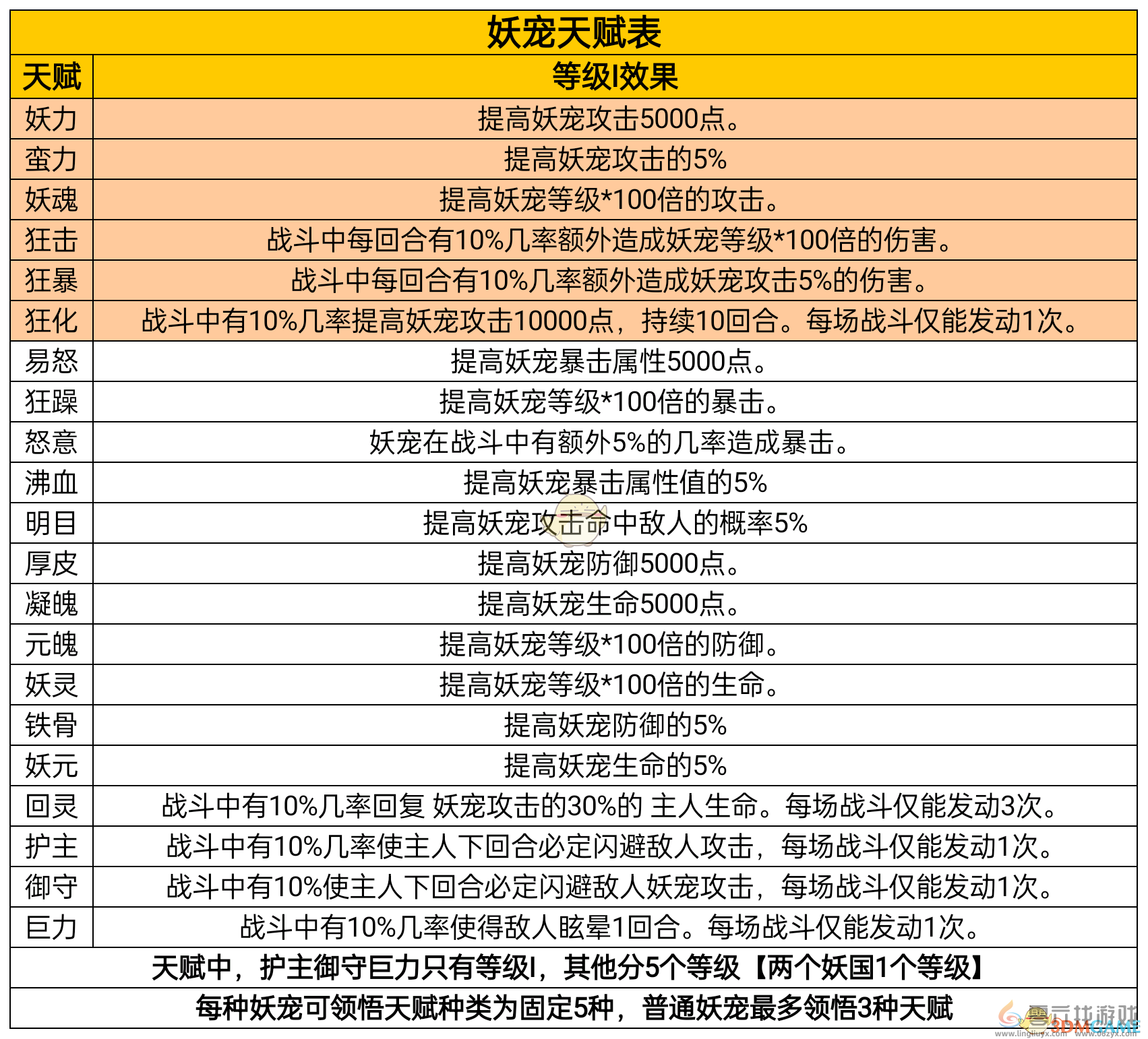 凡人传说妖宠培养攻略(图3)