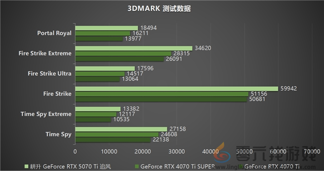 DLSS 4用实力告诉你！耕升 GeForce RTX 5070 Ti 追风不再是4K入门选择(图20)