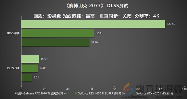 DLSS 4用实力告诉你！耕升 GeForce RTX 5070 Ti 追风不再是4K入门选择(图26)