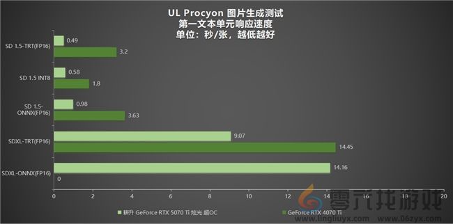 炫酷来袭，耕升 GeForce RTX 5070 Ti 炫光·超 OC带来超高性能(图32)