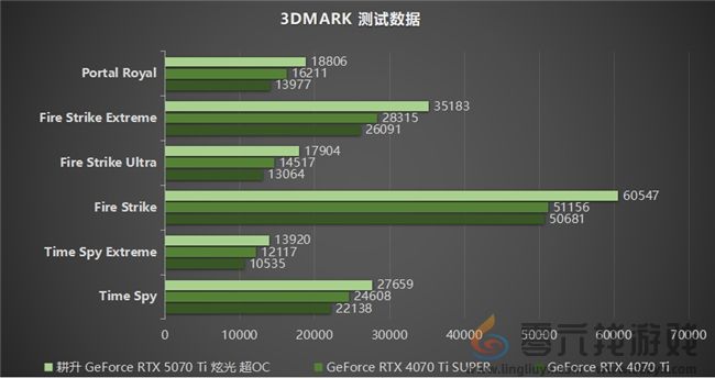 炫酷来袭，耕升 GeForce RTX 5070 Ti 炫光·超 OC带来超高性能(图20)