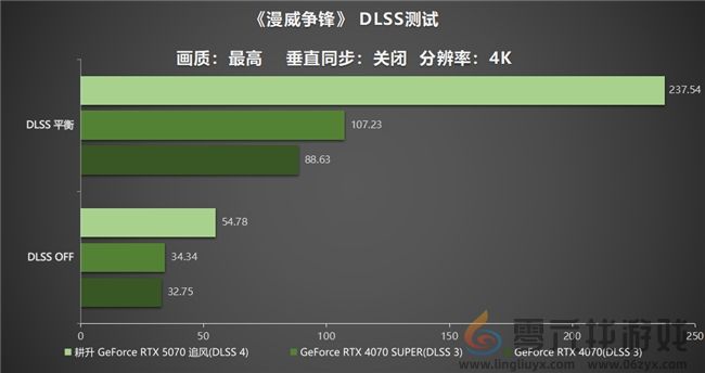 DLSS 4实力派！耕升 GeForce RTX 5070 追风新秀登场(图29)