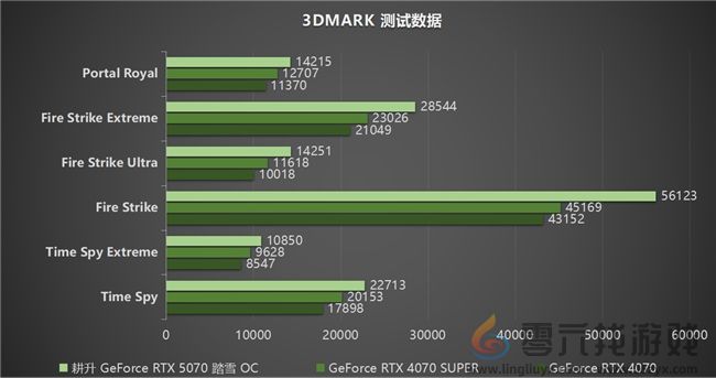 开启DLSS 4 步入4K游戏新门槛，耕升 GeForce RTX 5070 踏雪 OC 灵动来袭！(图17)