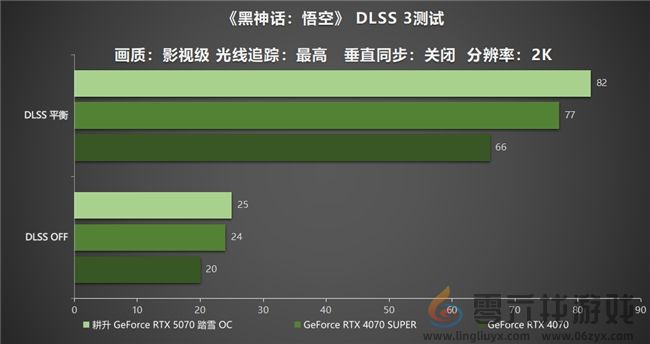 开启DLSS 4 步入4K游戏新门槛，耕升 GeForce RTX 5070 踏雪 OC 灵动来袭！(图27)